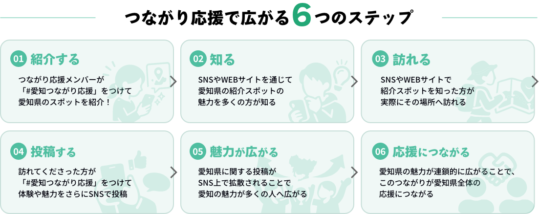つながり応援で広がる6つのステップ