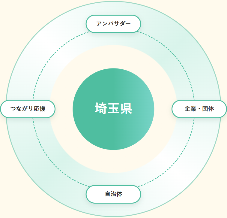 アンバサダー、企業・団体、自治体、つながり応援の4者連携