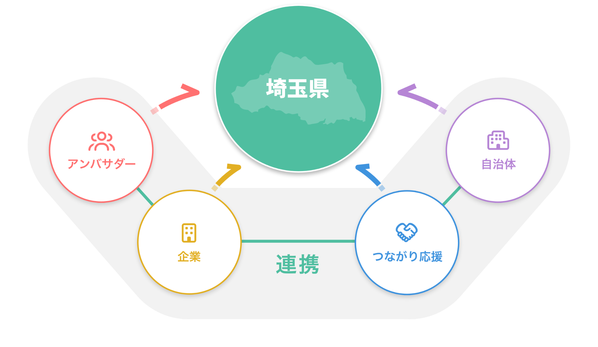 アンバサダー・企業・自治体・つながり応援の連携図